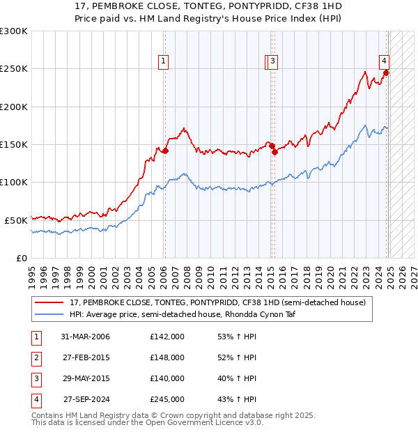 17, PEMBROKE CLOSE, TONTEG, PONTYPRIDD, CF38 1HD: Price paid vs HM Land Registry's House Price Index