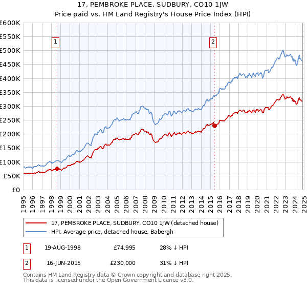 17, PEMBROKE PLACE, SUDBURY, CO10 1JW: Price paid vs HM Land Registry's House Price Index