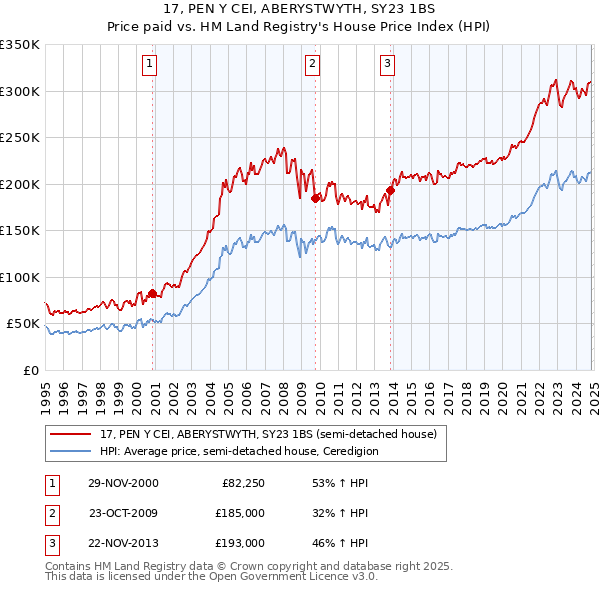 17, PEN Y CEI, ABERYSTWYTH, SY23 1BS: Price paid vs HM Land Registry's House Price Index