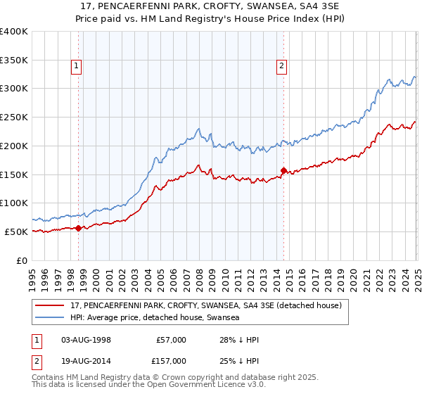 17, PENCAERFENNI PARK, CROFTY, SWANSEA, SA4 3SE: Price paid vs HM Land Registry's House Price Index