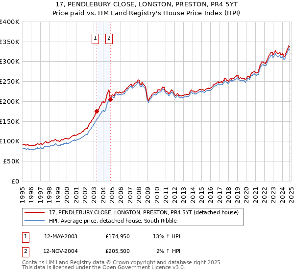 17, PENDLEBURY CLOSE, LONGTON, PRESTON, PR4 5YT: Price paid vs HM Land Registry's House Price Index