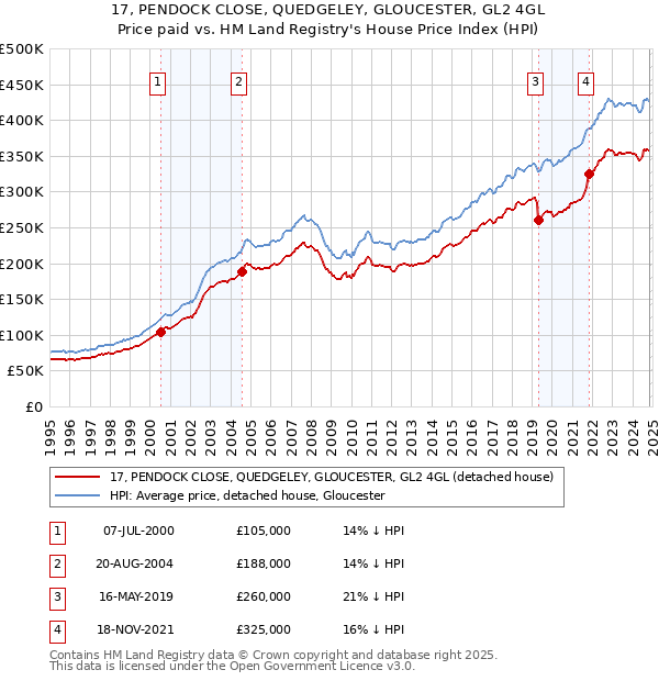 17, PENDOCK CLOSE, QUEDGELEY, GLOUCESTER, GL2 4GL: Price paid vs HM Land Registry's House Price Index