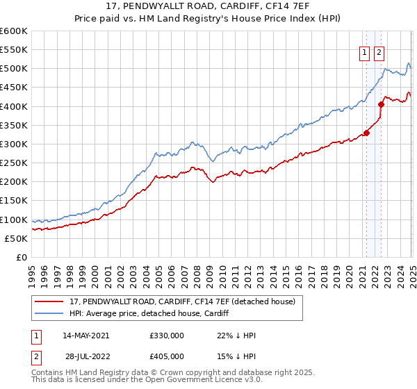 17, PENDWYALLT ROAD, CARDIFF, CF14 7EF: Price paid vs HM Land Registry's House Price Index