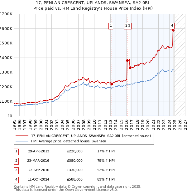 17, PENLAN CRESCENT, UPLANDS, SWANSEA, SA2 0RL: Price paid vs HM Land Registry's House Price Index