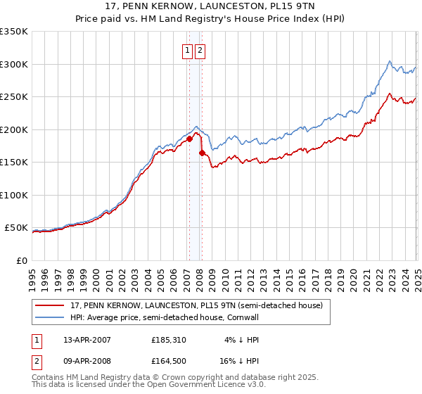 17, PENN KERNOW, LAUNCESTON, PL15 9TN: Price paid vs HM Land Registry's House Price Index