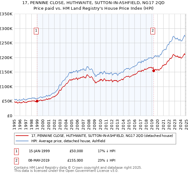 17, PENNINE CLOSE, HUTHWAITE, SUTTON-IN-ASHFIELD, NG17 2QD: Price paid vs HM Land Registry's House Price Index