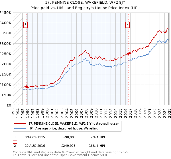 17, PENNINE CLOSE, WAKEFIELD, WF2 8JY: Price paid vs HM Land Registry's House Price Index