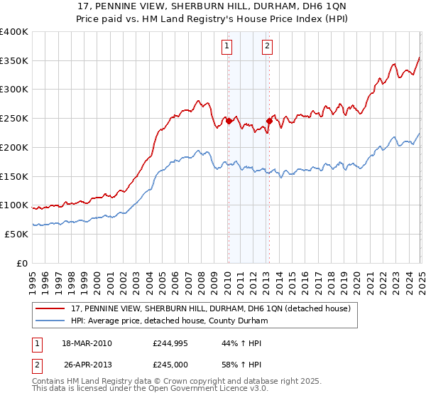 17, PENNINE VIEW, SHERBURN HILL, DURHAM, DH6 1QN: Price paid vs HM Land Registry's House Price Index