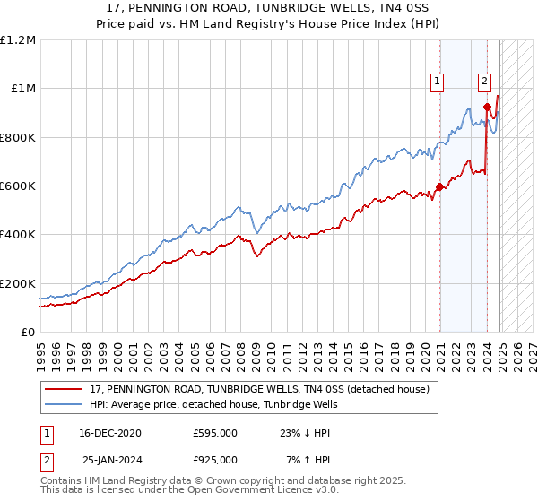 17, PENNINGTON ROAD, TUNBRIDGE WELLS, TN4 0SS: Price paid vs HM Land Registry's House Price Index