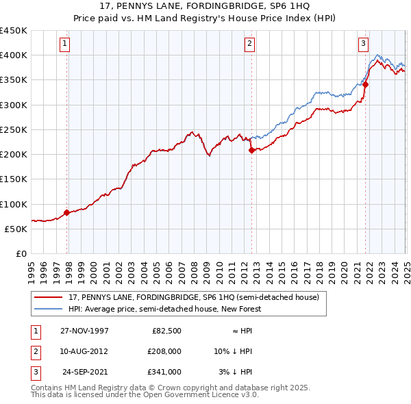 17, PENNYS LANE, FORDINGBRIDGE, SP6 1HQ: Price paid vs HM Land Registry's House Price Index