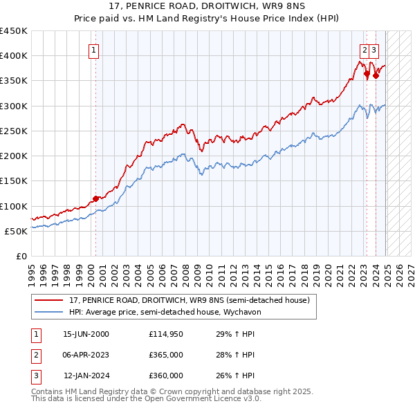 17, PENRICE ROAD, DROITWICH, WR9 8NS: Price paid vs HM Land Registry's House Price Index