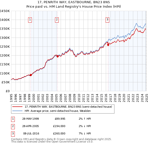 17, PENRITH WAY, EASTBOURNE, BN23 8NS: Price paid vs HM Land Registry's House Price Index