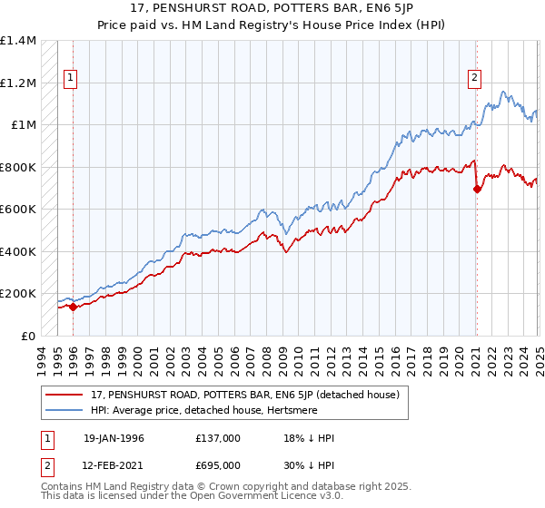 17, PENSHURST ROAD, POTTERS BAR, EN6 5JP: Price paid vs HM Land Registry's House Price Index