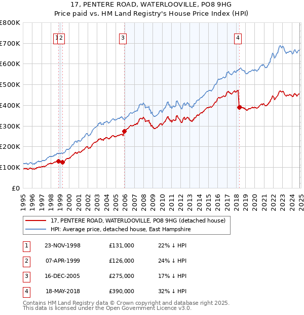 17, PENTERE ROAD, WATERLOOVILLE, PO8 9HG: Price paid vs HM Land Registry's House Price Index