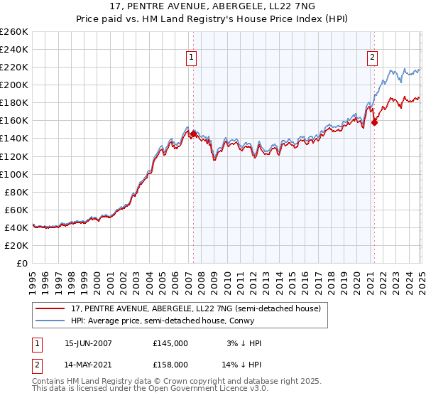 17, PENTRE AVENUE, ABERGELE, LL22 7NG: Price paid vs HM Land Registry's House Price Index