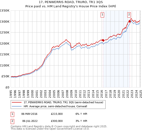 17, PENWERRIS ROAD, TRURO, TR1 3QS: Price paid vs HM Land Registry's House Price Index