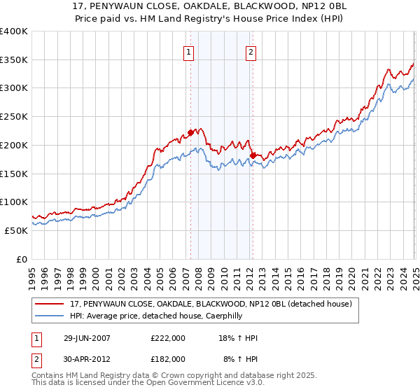 17, PENYWAUN CLOSE, OAKDALE, BLACKWOOD, NP12 0BL: Price paid vs HM Land Registry's House Price Index