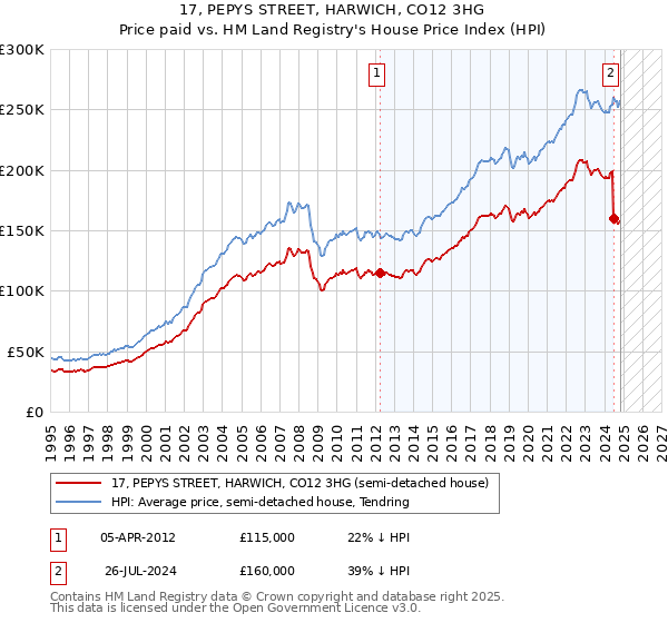 17, PEPYS STREET, HARWICH, CO12 3HG: Price paid vs HM Land Registry's House Price Index