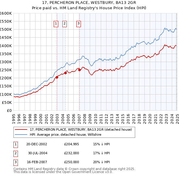 17, PERCHERON PLACE, WESTBURY, BA13 2GR: Price paid vs HM Land Registry's House Price Index