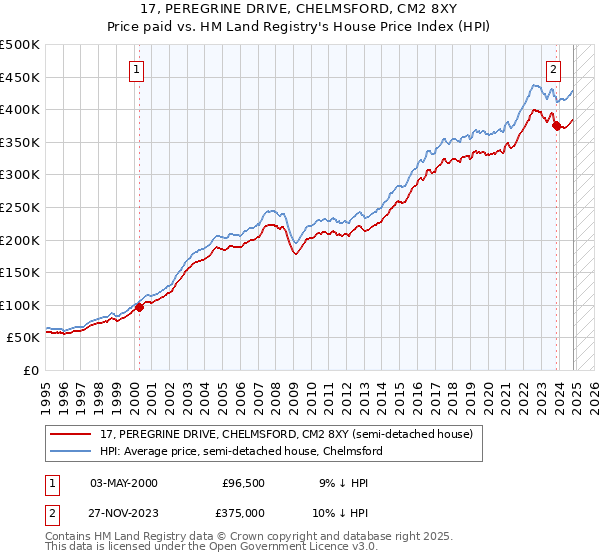 17, PEREGRINE DRIVE, CHELMSFORD, CM2 8XY: Price paid vs HM Land Registry's House Price Index