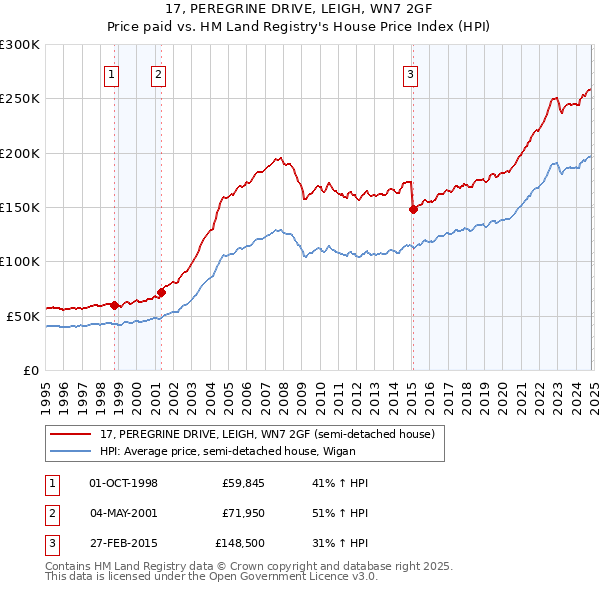 17, PEREGRINE DRIVE, LEIGH, WN7 2GF: Price paid vs HM Land Registry's House Price Index