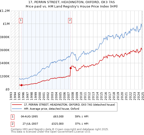 17, PERRIN STREET, HEADINGTON, OXFORD, OX3 7AS: Price paid vs HM Land Registry's House Price Index