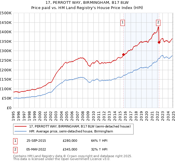 17, PERROTT WAY, BIRMINGHAM, B17 8LW: Price paid vs HM Land Registry's House Price Index