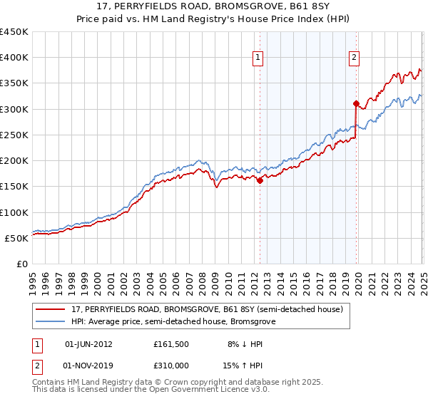 17, PERRYFIELDS ROAD, BROMSGROVE, B61 8SY: Price paid vs HM Land Registry's House Price Index