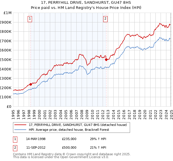 17, PERRYHILL DRIVE, SANDHURST, GU47 8HS: Price paid vs HM Land Registry's House Price Index