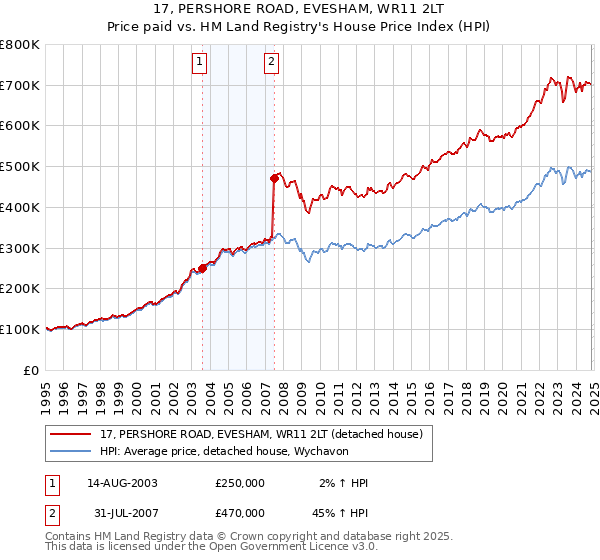 17, PERSHORE ROAD, EVESHAM, WR11 2LT: Price paid vs HM Land Registry's House Price Index