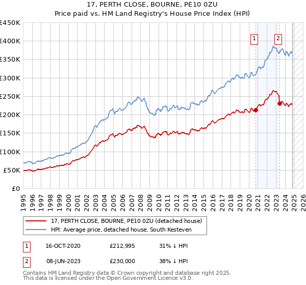 17, PERTH CLOSE, BOURNE, PE10 0ZU: Price paid vs HM Land Registry's House Price Index