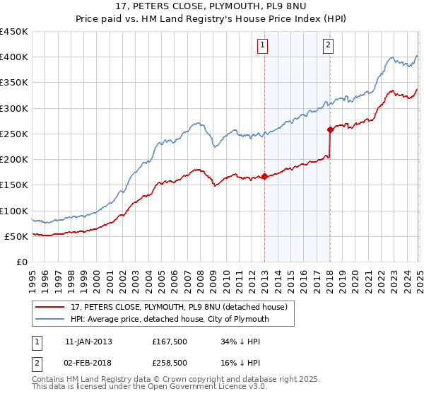 17, PETERS CLOSE, PLYMOUTH, PL9 8NU: Price paid vs HM Land Registry's House Price Index