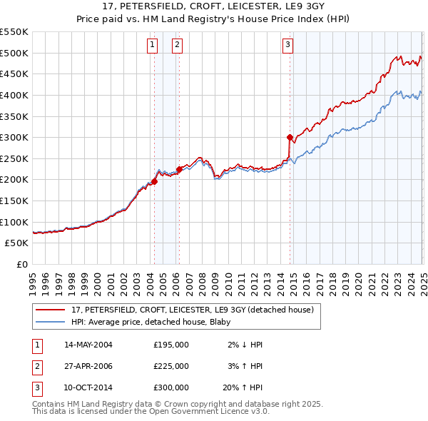 17, PETERSFIELD, CROFT, LEICESTER, LE9 3GY: Price paid vs HM Land Registry's House Price Index