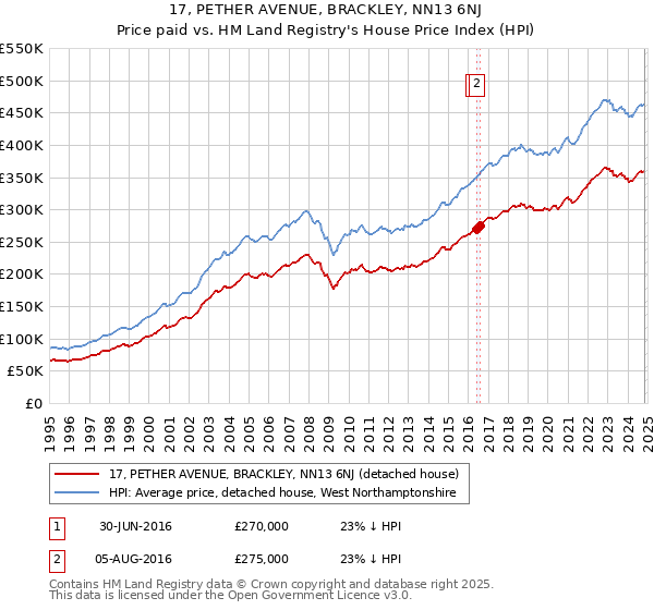 17, PETHER AVENUE, BRACKLEY, NN13 6NJ: Price paid vs HM Land Registry's House Price Index