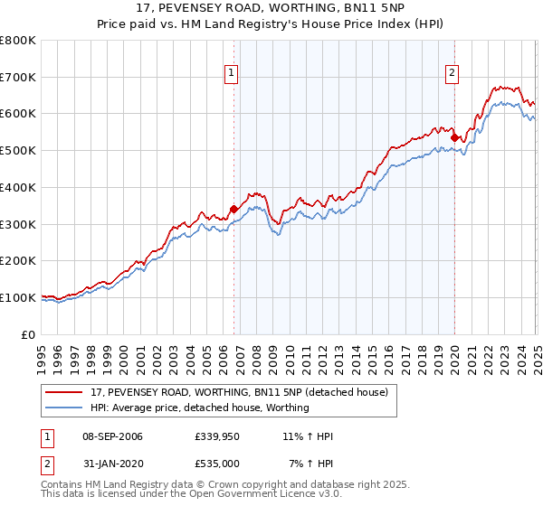 17, PEVENSEY ROAD, WORTHING, BN11 5NP: Price paid vs HM Land Registry's House Price Index