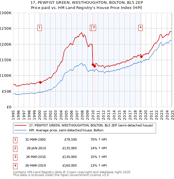 17, PEWFIST GREEN, WESTHOUGHTON, BOLTON, BL5 2EP: Price paid vs HM Land Registry's House Price Index