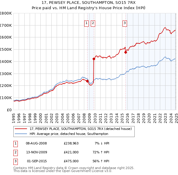 17, PEWSEY PLACE, SOUTHAMPTON, SO15 7RX: Price paid vs HM Land Registry's House Price Index