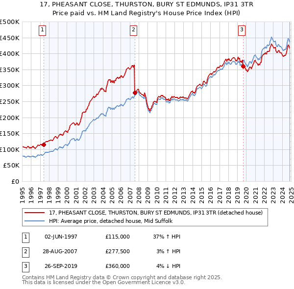 17, PHEASANT CLOSE, THURSTON, BURY ST EDMUNDS, IP31 3TR: Price paid vs HM Land Registry's House Price Index