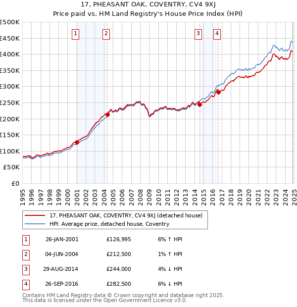 17, PHEASANT OAK, COVENTRY, CV4 9XJ: Price paid vs HM Land Registry's House Price Index