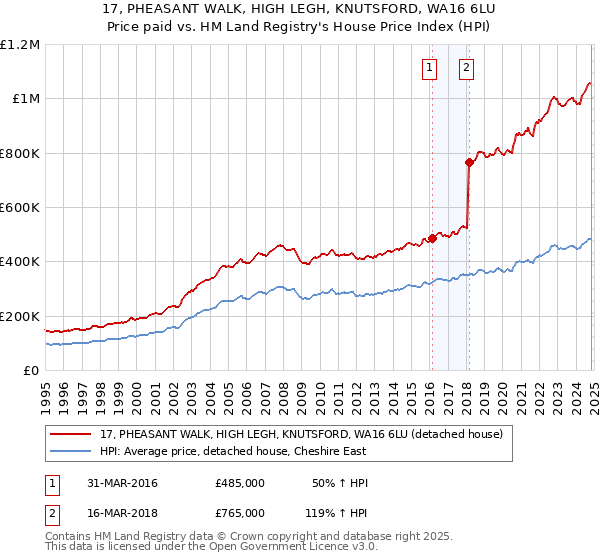 17, PHEASANT WALK, HIGH LEGH, KNUTSFORD, WA16 6LU: Price paid vs HM Land Registry's House Price Index