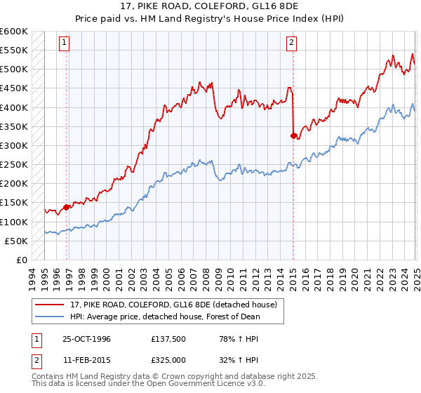 17, PIKE ROAD, COLEFORD, GL16 8DE: Price paid vs HM Land Registry's House Price Index