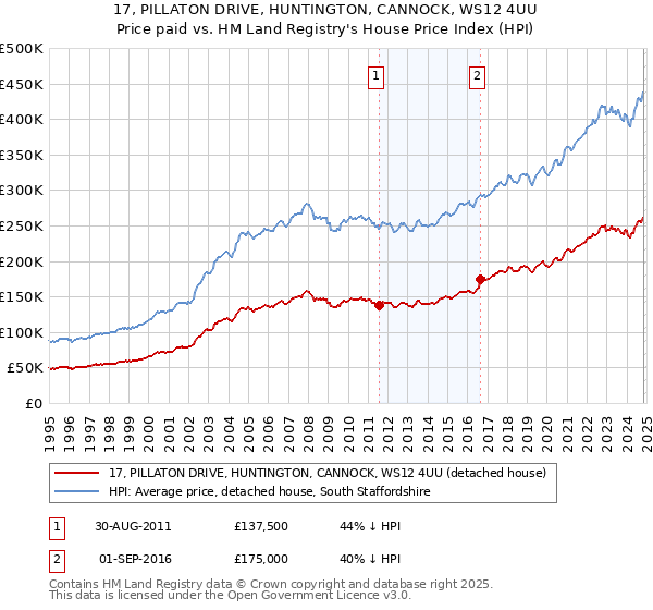 17, PILLATON DRIVE, HUNTINGTON, CANNOCK, WS12 4UU: Price paid vs HM Land Registry's House Price Index