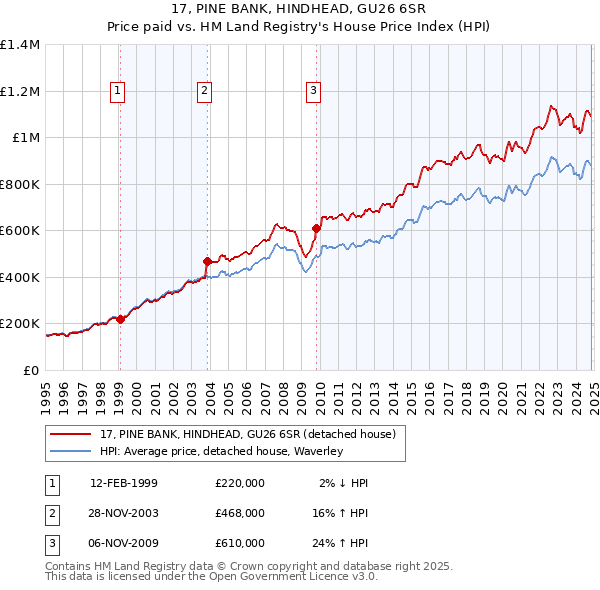 17, PINE BANK, HINDHEAD, GU26 6SR: Price paid vs HM Land Registry's House Price Index