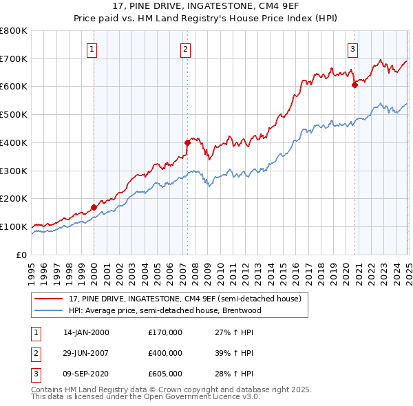 17, PINE DRIVE, INGATESTONE, CM4 9EF: Price paid vs HM Land Registry's House Price Index