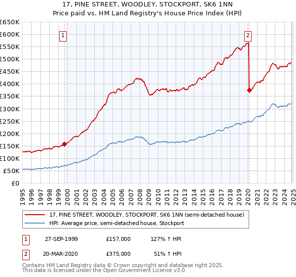 17, PINE STREET, WOODLEY, STOCKPORT, SK6 1NN: Price paid vs HM Land Registry's House Price Index