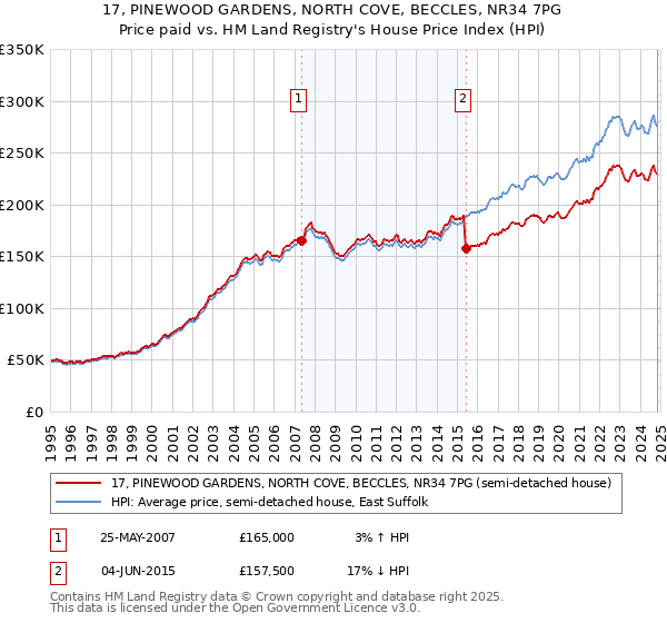 17, PINEWOOD GARDENS, NORTH COVE, BECCLES, NR34 7PG: Price paid vs HM Land Registry's House Price Index