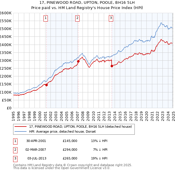 17, PINEWOOD ROAD, UPTON, POOLE, BH16 5LH: Price paid vs HM Land Registry's House Price Index