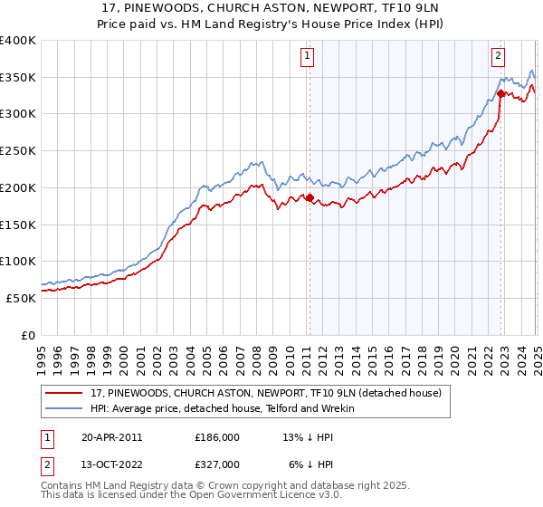 17, PINEWOODS, CHURCH ASTON, NEWPORT, TF10 9LN: Price paid vs HM Land Registry's House Price Index