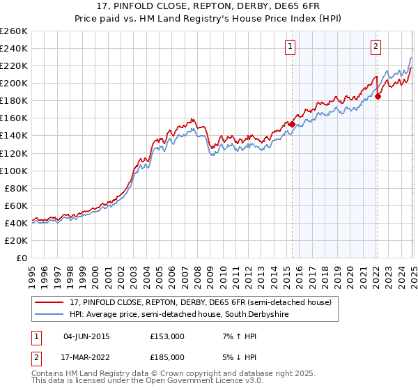 17, PINFOLD CLOSE, REPTON, DERBY, DE65 6FR: Price paid vs HM Land Registry's House Price Index