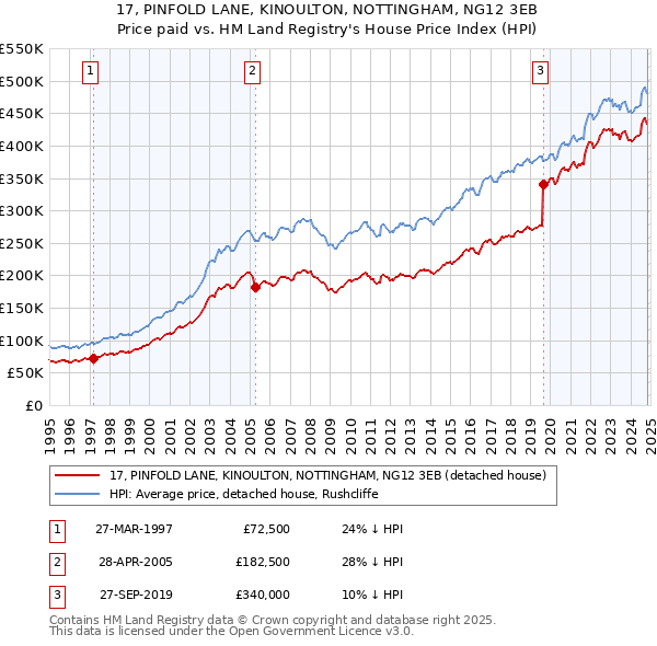 17, PINFOLD LANE, KINOULTON, NOTTINGHAM, NG12 3EB: Price paid vs HM Land Registry's House Price Index